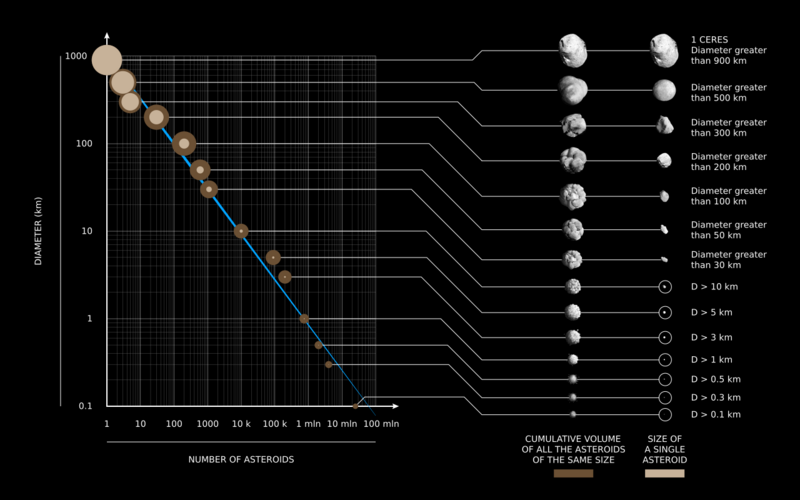File:Asteroids by size and number.svg