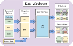 Data warehouse overview.svg