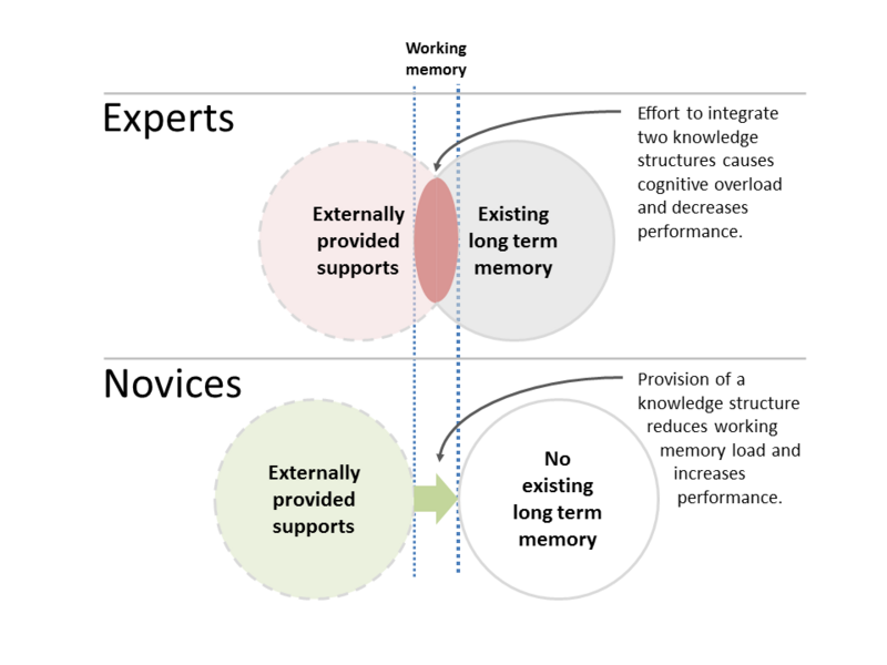 File:Expertise reversal effect diagram.png