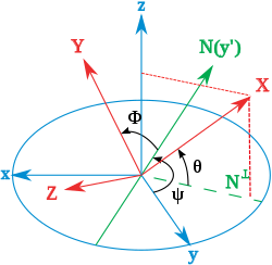 Projections of Tait-Bryan angles.svg