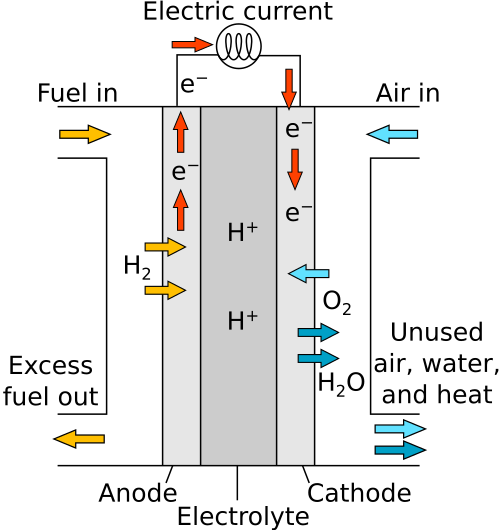File:Proton Exchange Fuel Cell Diagram.svg