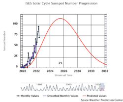 Solar Cycle 25 prediction and progression.png