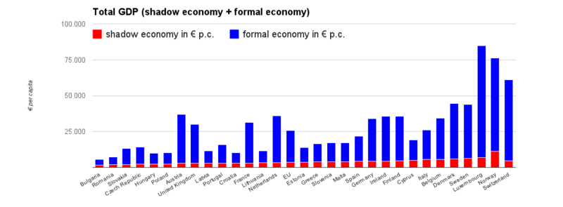 The total national GDP of EU countries, and its formal and informal (shadow economy) component per capita[38][43]