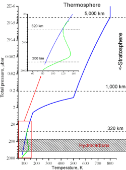 Uranian stratosphere.png