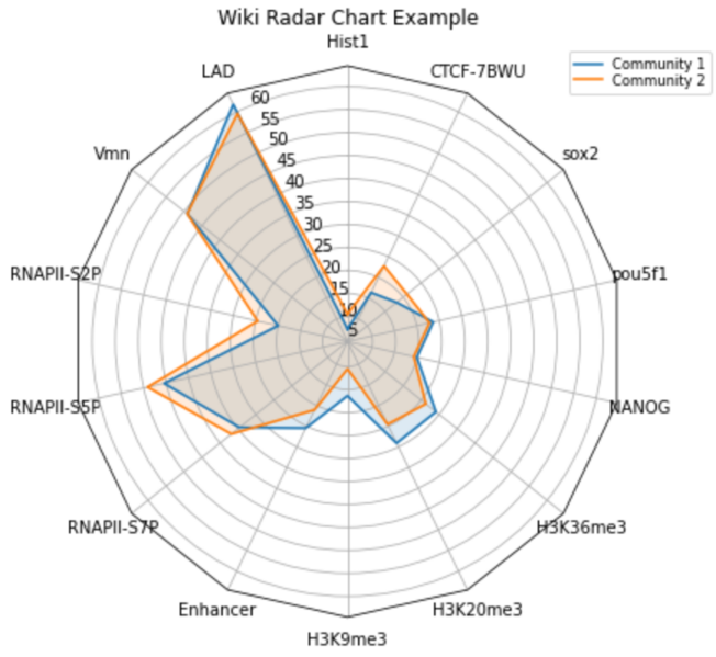 File:Wiki Radar Chart Example.png