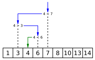 File:Binary search into array - example.svg