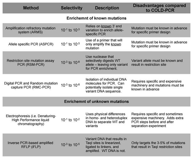 An table summarizing some of the alternatives to COLD-PCR