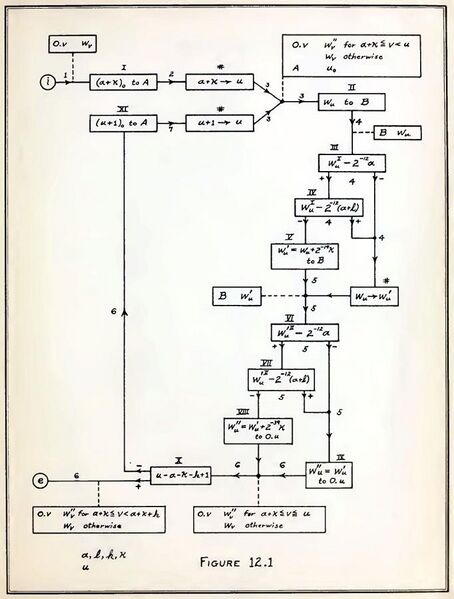 File:Flow chart of Planning and coding of problems for an electronic computing instrument, 1947.jpg
