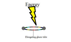 Gluon tube-color confinement animation.gif