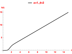 Hypertabastic hazard curves for beta equal to 2.png