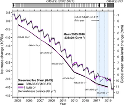 Mass changes of the Greenland Ice Sheet between 2002 and 2019.webp