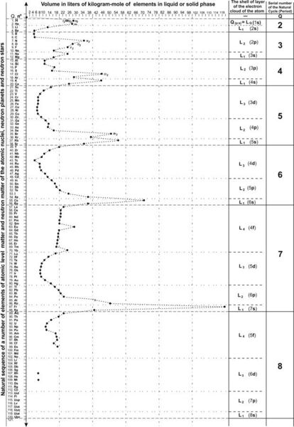 File:Molar volumes of liquid and solid phase of elements.jpg