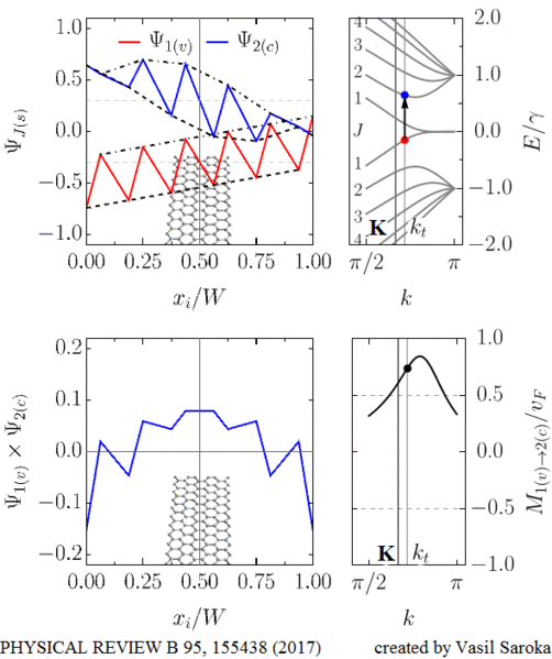 File:Optical selection rules of zigzag graphene nanoribbons.gif