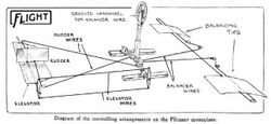 Diagram showing aircraft control linkages between control column and various control surfaces