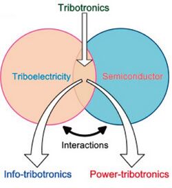Schematic diagram showing the coupling between triboelectricity and semiconductor..jpg
