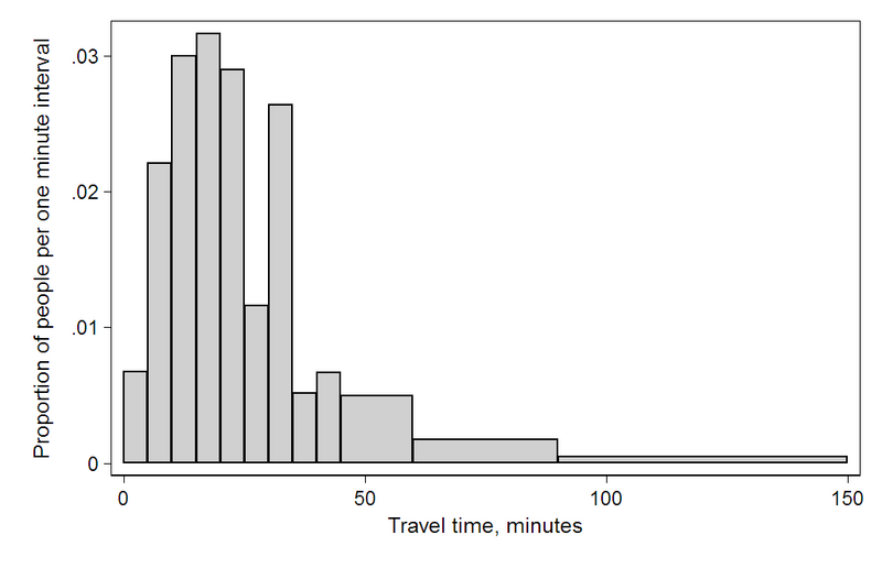 File:Travel time histogram total 1 Stata.png