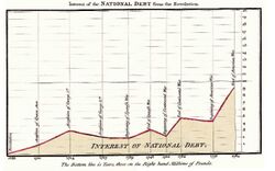 1786 Playfair - 25 Interest of the national Debt from the Revolution.jpg
