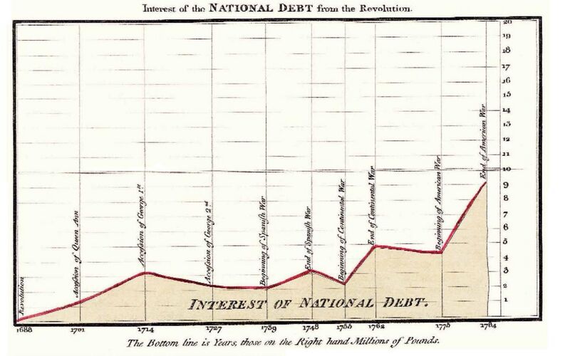 File:1786 Playfair - 25 Interest of the national Debt from the Revolution.jpg