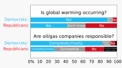 2021 Survey on existence of global warming and responsibility for climate change - bar chart.svg