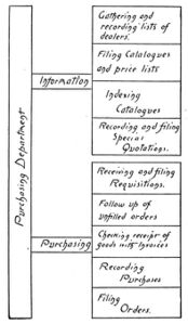Chart of Purchasing Department, 1905