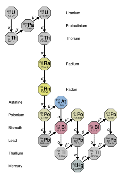 File:Decay chain(4n+2, Uranium series).svg