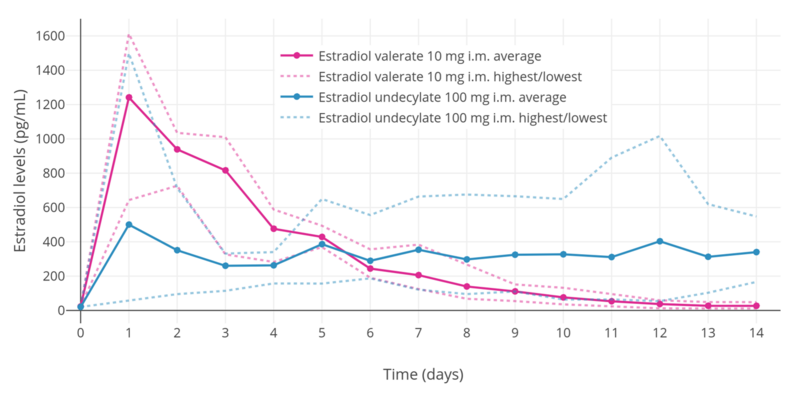 File:Estradiol levels after a single intramuscular injection of 10 mg estradiol valerate and 100 mg estradiol undecylate.png