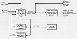 Functional block diagram of the attitude control and maneuvering electronics system.jpg