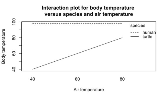 interaction plot body temp