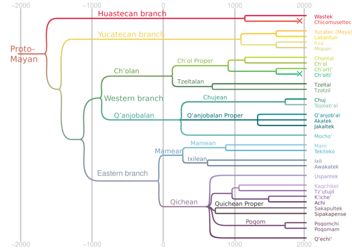 Genealogy of Mayan languages.