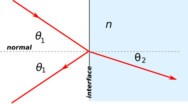File:Reflection and refraction.svg
