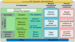 Simplified Structure of the Linux Kernel.svg