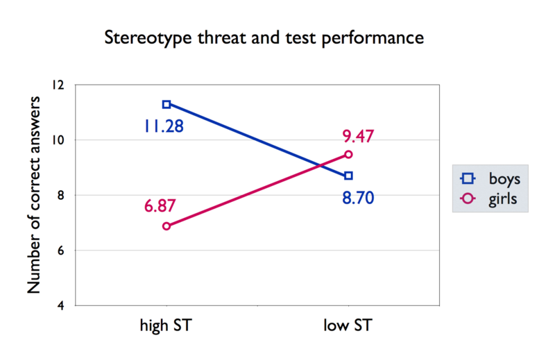 File:Stereotype threat - osborne 2007.png