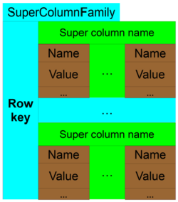 Super column family (data store).png