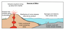 Different sources of silica.png