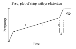Freq Plot of Chirp with Freq Predistortion.png