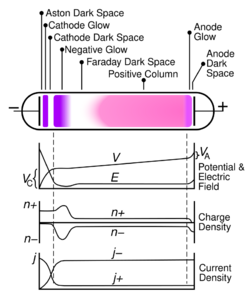 Glow discharge structure - English.svg