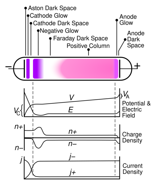 File:Glow discharge structure - English.svg