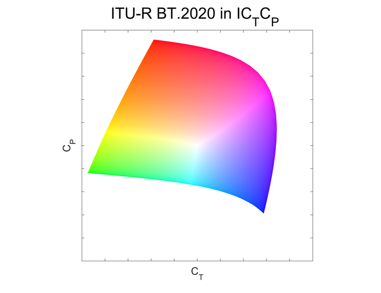 File:ICtCp top view.png