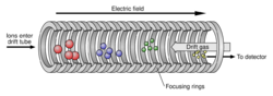 Ion mobility spectrometry diagram.svg