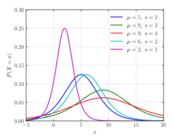 Logisticpdfunction.svg