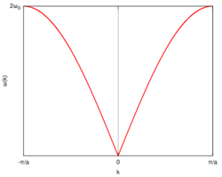 Monoatomic chain phonon dispersion.svg