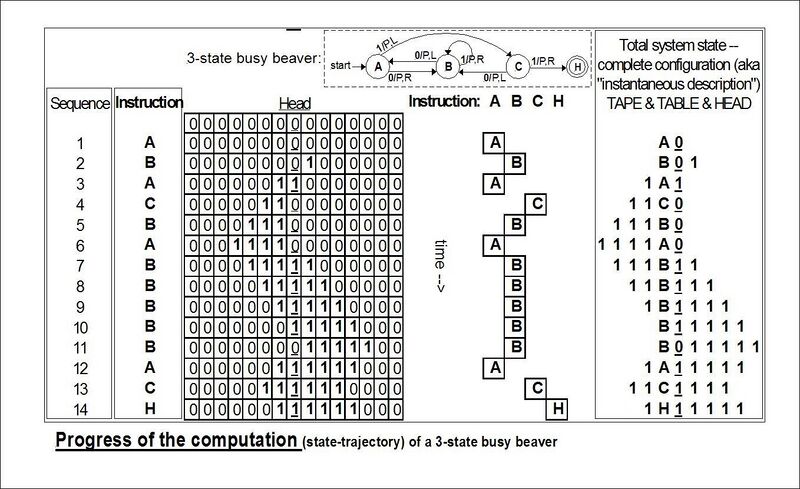 File:Moves of a 3-state Busy Beaver.jpg