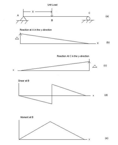File:Muller-Breslau Principle - Influence Lines.JPG