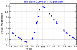 TVulLightCurve.png