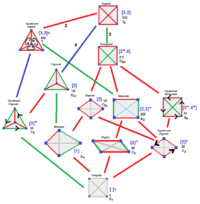 Tetrahedron symmetry tree.png