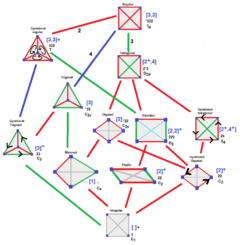 Tetrahedron symmetry tree.png