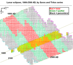Tritos saros lunar series 1000-2500.png