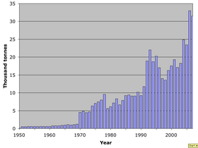 World catch mud crab 1950–2007.png