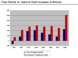 Deficits vs. Debt Increases - 2008.png