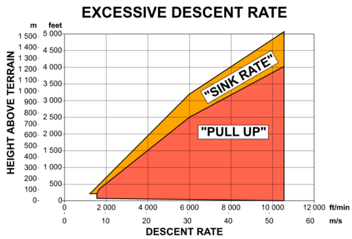 File:FAA excessive sink rate graph.svg